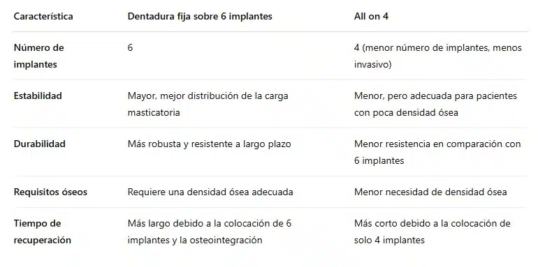 comparativa dentadura 4 6 implantes